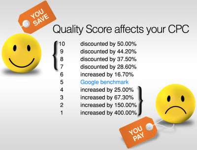 Quality Score affects CPC Infographic