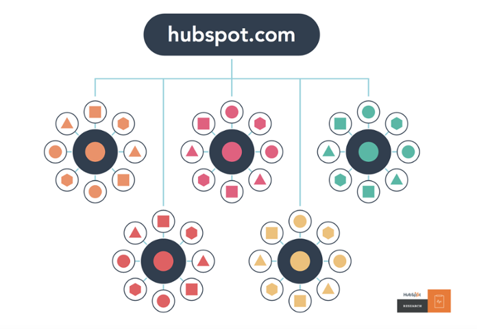 Content anchor site architecture example