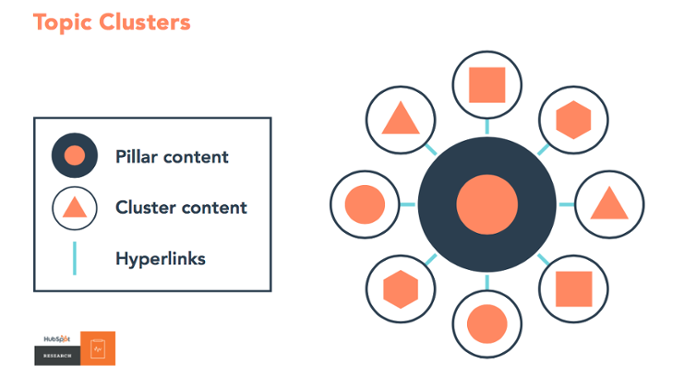 Content cluster example