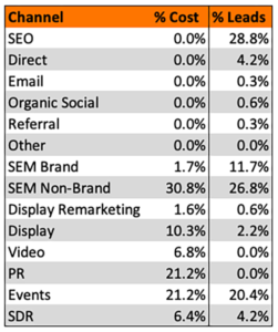 Example media mix and marketing mix table with ratios between marketing channel, budget and results.