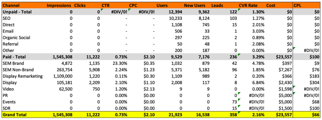 Example marketing reporting table of marketing channel level data including impressions, clicks, users and conversions.