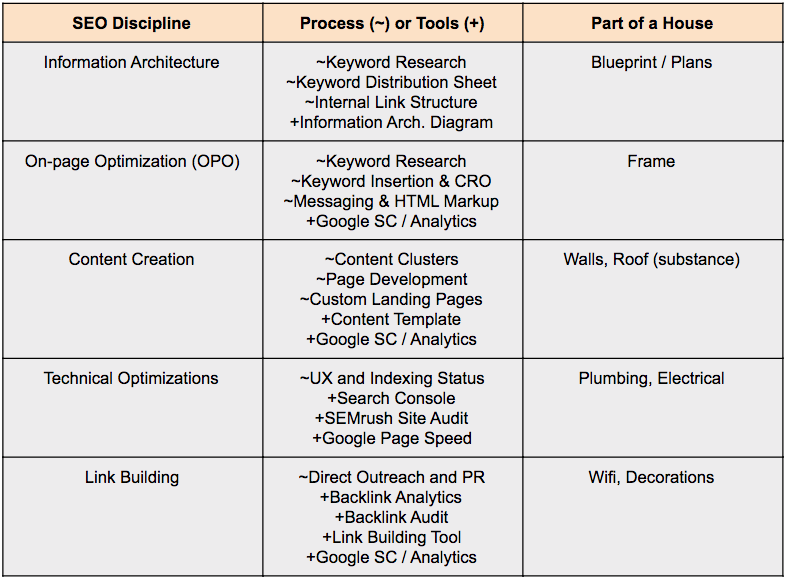 Table showing the different SEO techniques or disciplines that are all white hate SEO
