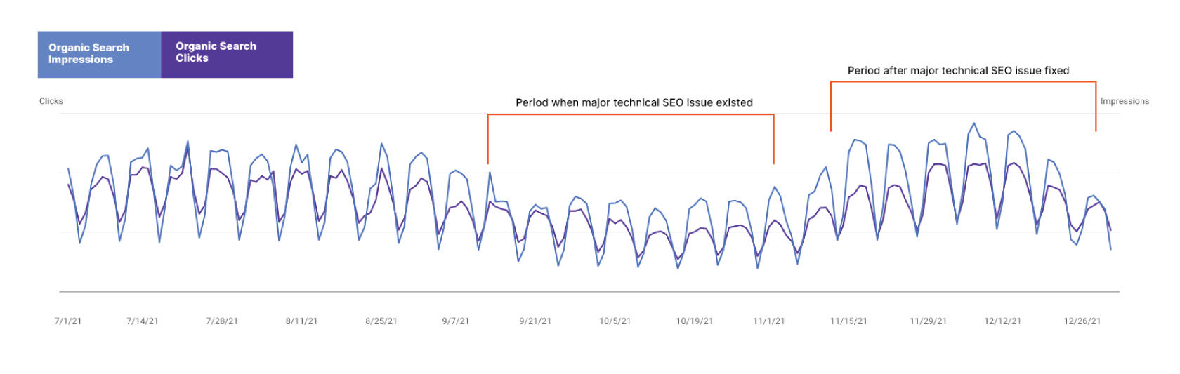 Results after fixing major technical SEO issue