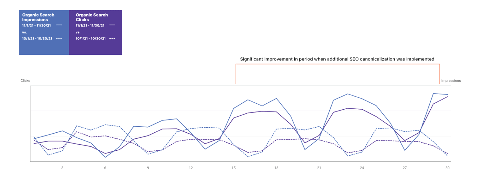 Results after improving SEO canonicalization (specific pages)
