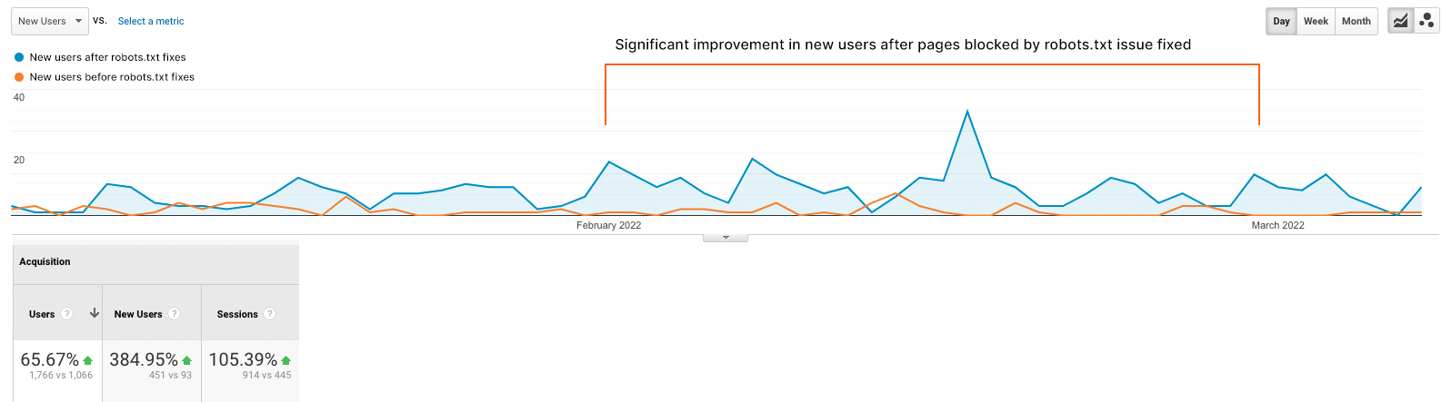 Organic search results after fixing major blocked by robots.txt issue