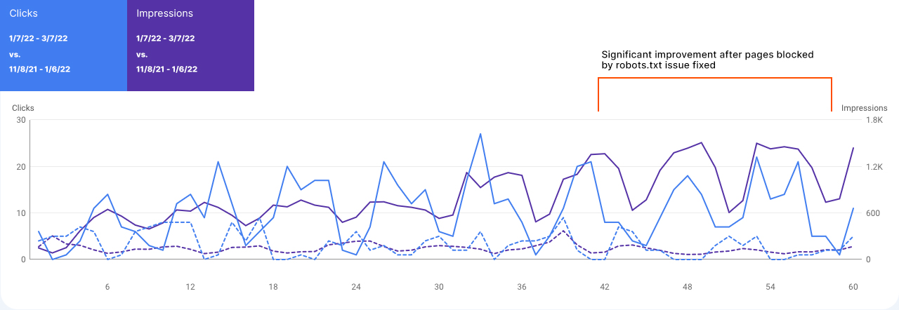 Organic traffic results after improving blocked by robots.txt issue