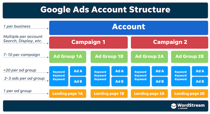 Determine your Google Ads account structure based on an effective campaign roadmap that satisfies all levels of the marketing funnel.