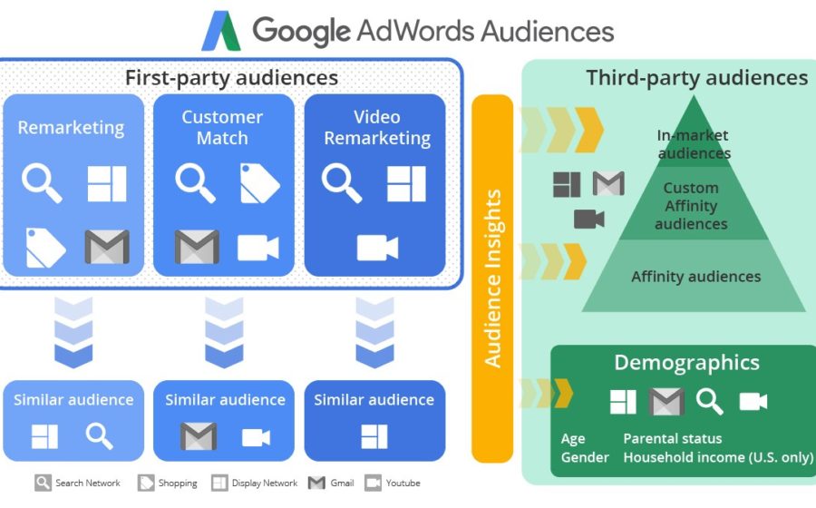 Google Ads audience options when building your target audience for a new campaign.
