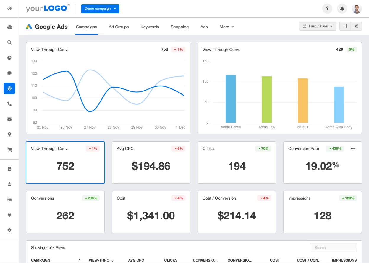 Measure success based on the initial goal you set for each campaign, as well as the overall account. GAds can be measured by many metrics, make sure you’re conveying the right ones to higher ups in your organization.