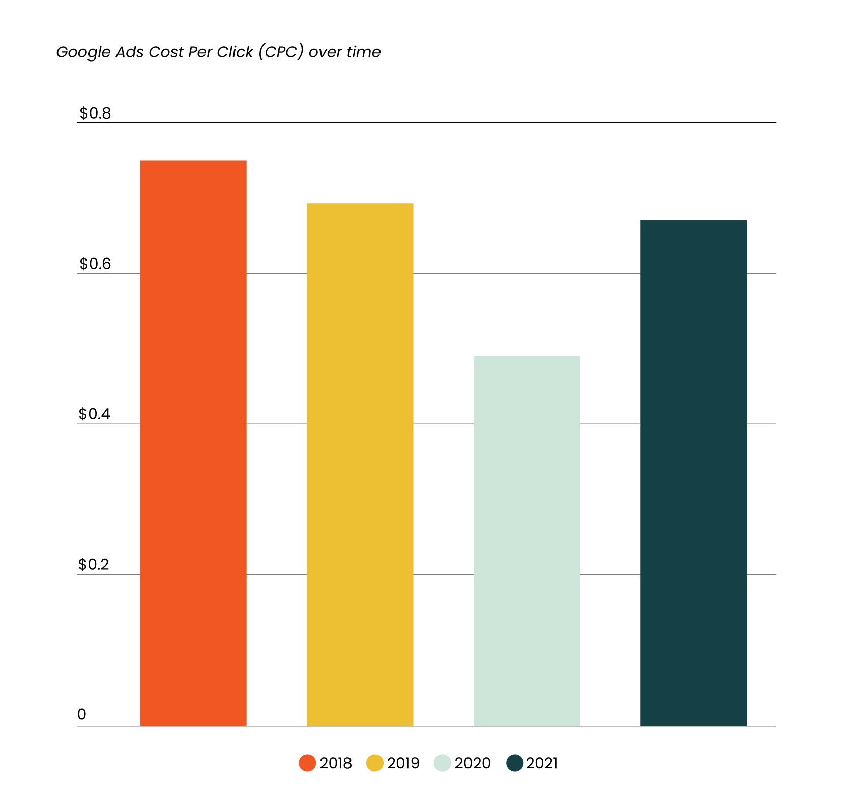 Chart showing google cost per click over time with 2018 being the highest and 2020 the lowest. 