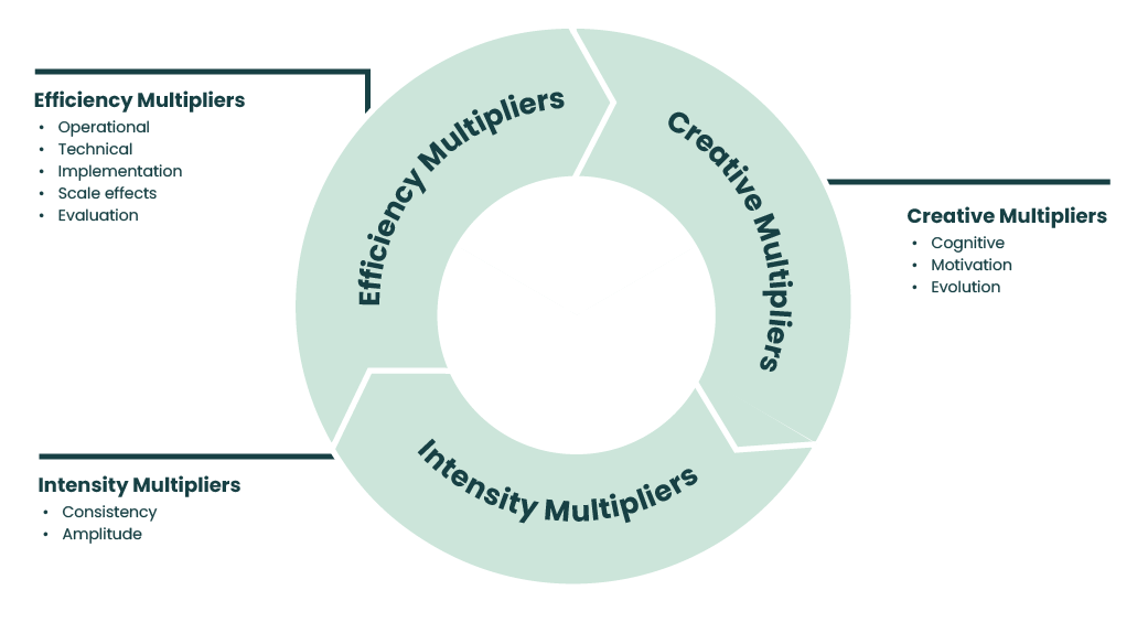multiplier-marketing-explainer Zoomed in view of flywheel with just outer ring showing efficiency multipliers, creative multipliers, and intensisty multipliers.