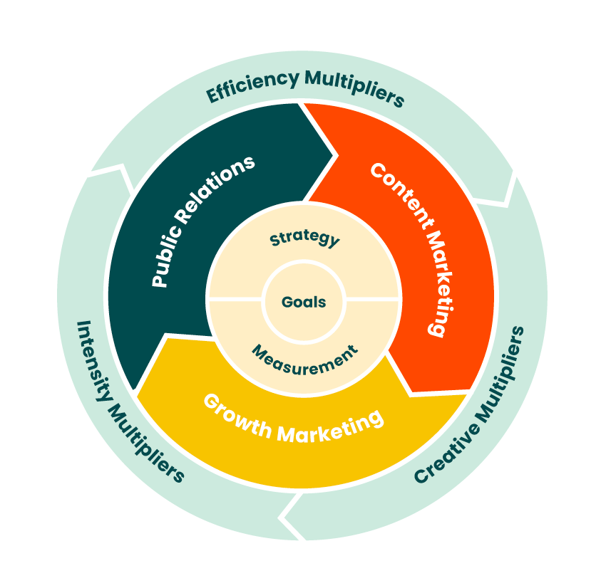 multiplier-marketing-flywheel Flywheel style pie-chart with 3 layers consisiting of: goals, strategy, measurement, content marketing, growth marketing, public relations, efficiency multipliers, creative multipliers, intensisty multipliers.