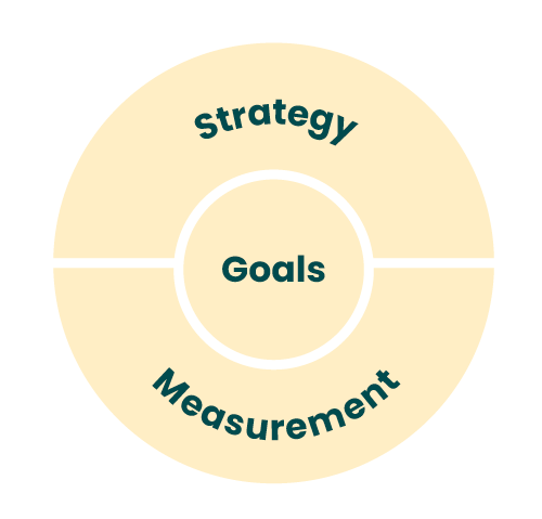 multiplier-marketing-inner-circle Multiplier marketing flywheel inner circle with strategy, goals, and measurement
