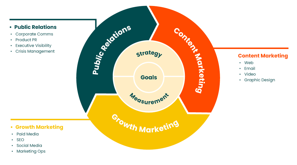 multiplier-marketing-services Multiplier marketing services include public relations, content marketing, and growth marketing. This flywheel gives a brief highlight of what each of those services entail.