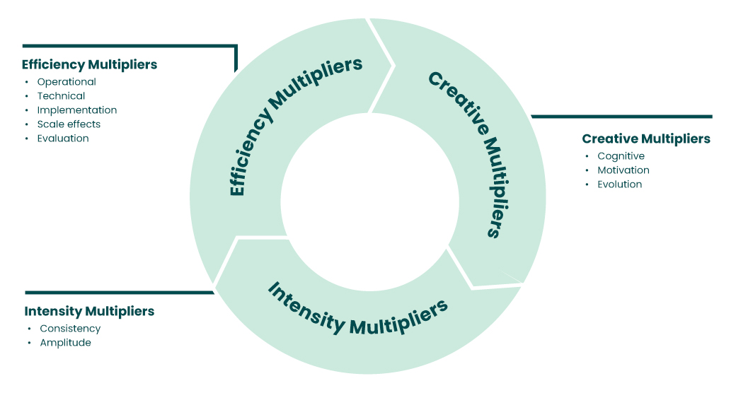 multiplier-marketing-explainer Multiplier marketing consists of intensity multipliers, creative multipliers, and efficiency multipliers.