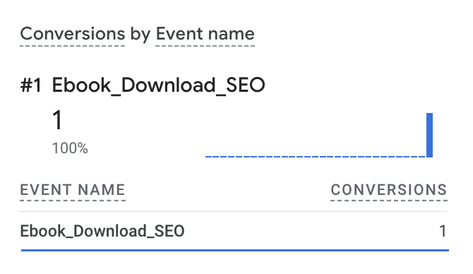 GA4 conversion tracking trigger example
