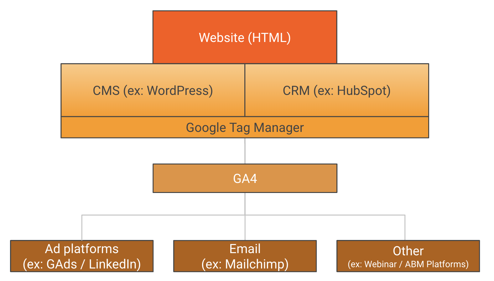 simple-ga4-conversion-martech-diagram Simple GA4 conversion martech diagram
