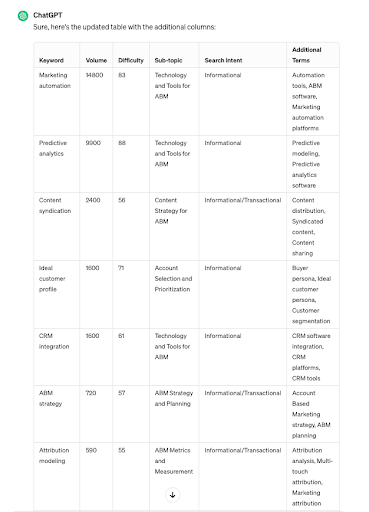 A table of keywords produced by ChatGPT following our prompt
