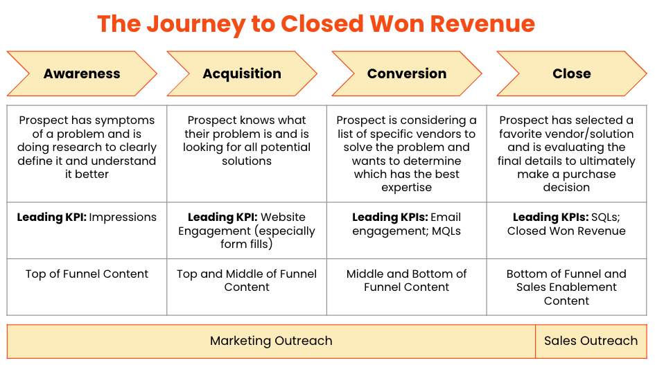 journey-to-closed-won-revenue comprehensive chart showing the journey to closed won revenue.
