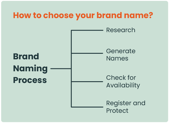 brand-naming-process Diagram: How to choose your brand name?<br />
Brand naming process includes: research, generate names, check for availability, register and protect.