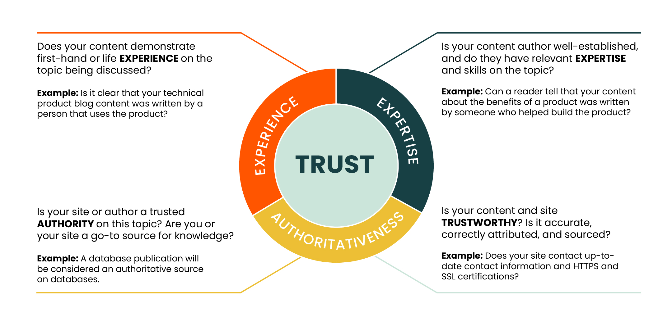e-e-a-t-chart-with-descriptions100 experience, expertise, authority, and trust make up the E-E-A-T chart