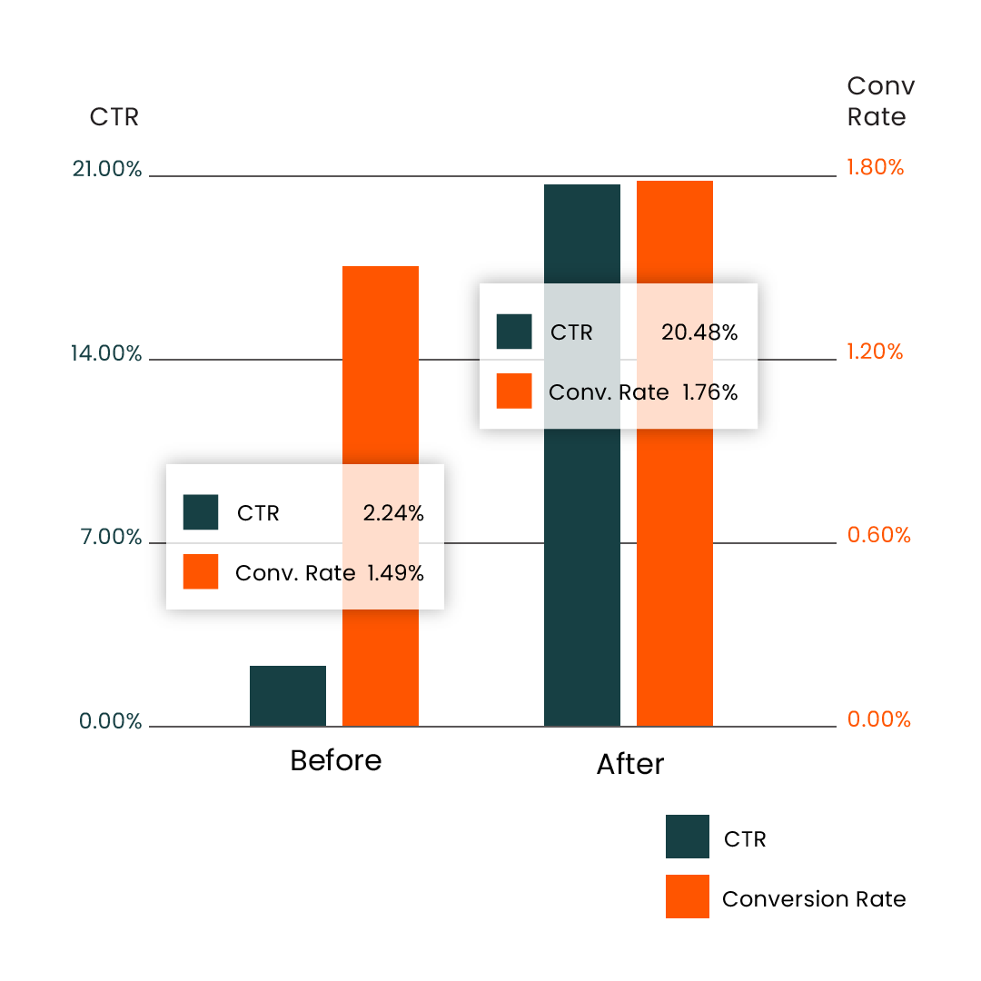 Before and after charts showing positive improvement after google ads experiments