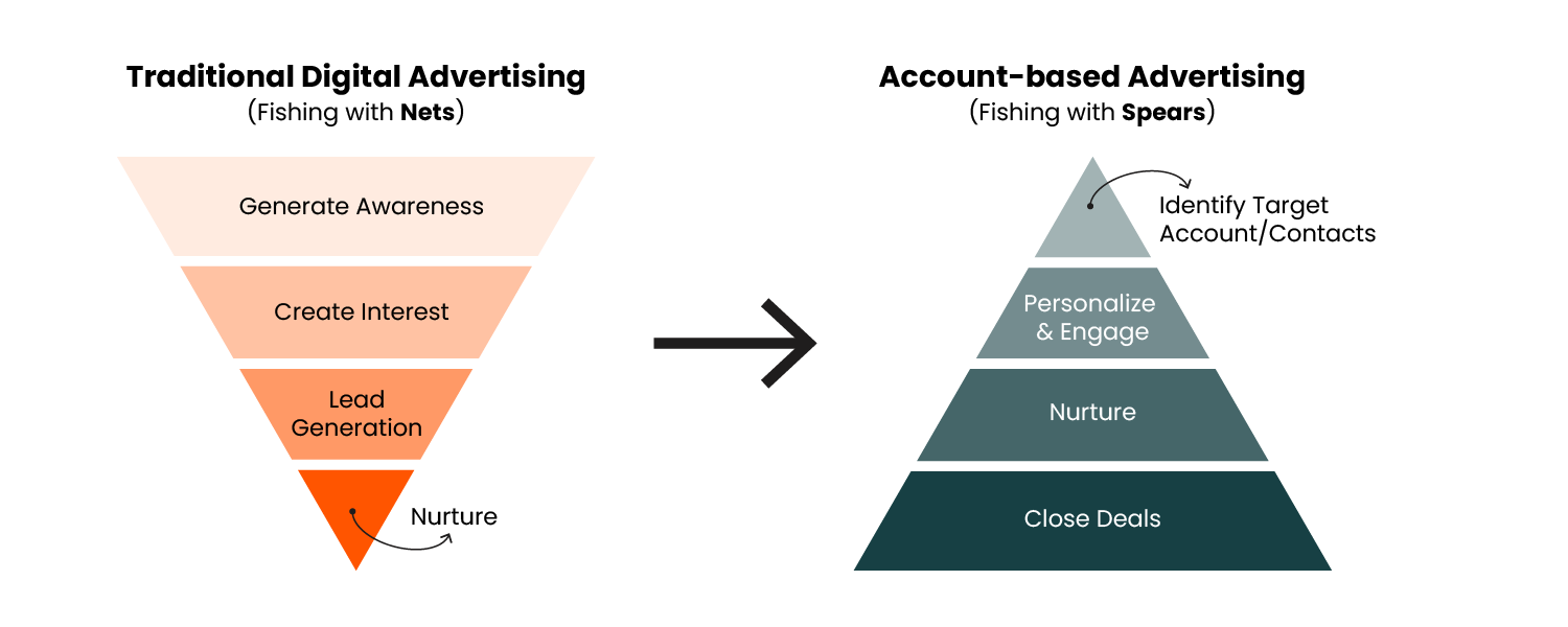 Traditional Digital vs Account-based Advertising@1.5x Traditional Digital vs Account-based Advertising with pyramids illustrating comparison