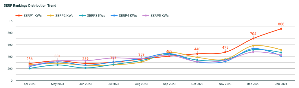 Graph showing SEO rankings distribution trend from April 2023 to January 2024
