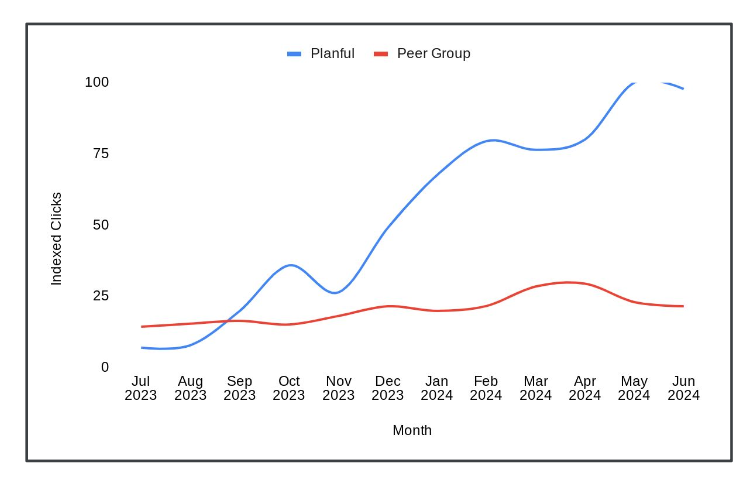 Planful vs Peer Group Google Ads Clicks, chart