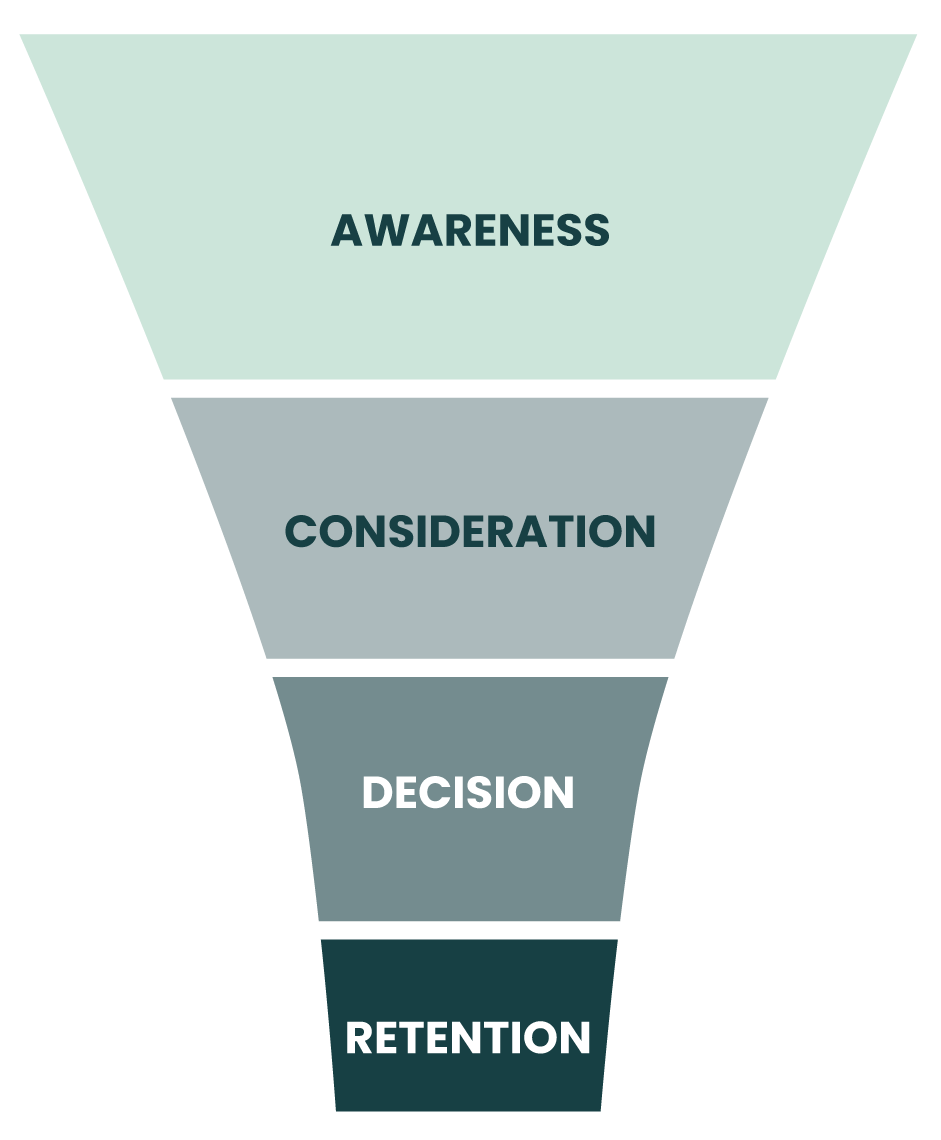 content-marketing-funnel@1.2x Content across the b2b marketing funnel includes awareness, consideration, decision, and retention