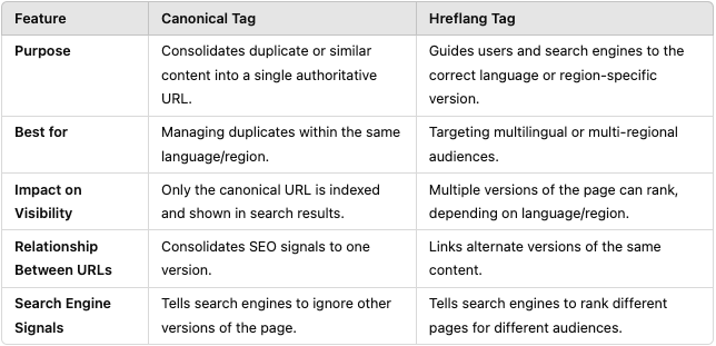 differences-canonical-vs-hreflang-tags chart showing differences between canonical vs hreflang tags
