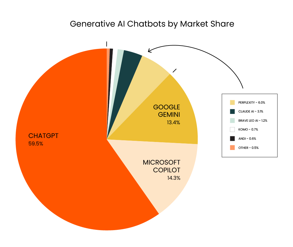 Generative AI Chatbots by Market Share Generative AI Chatbots by Market Share