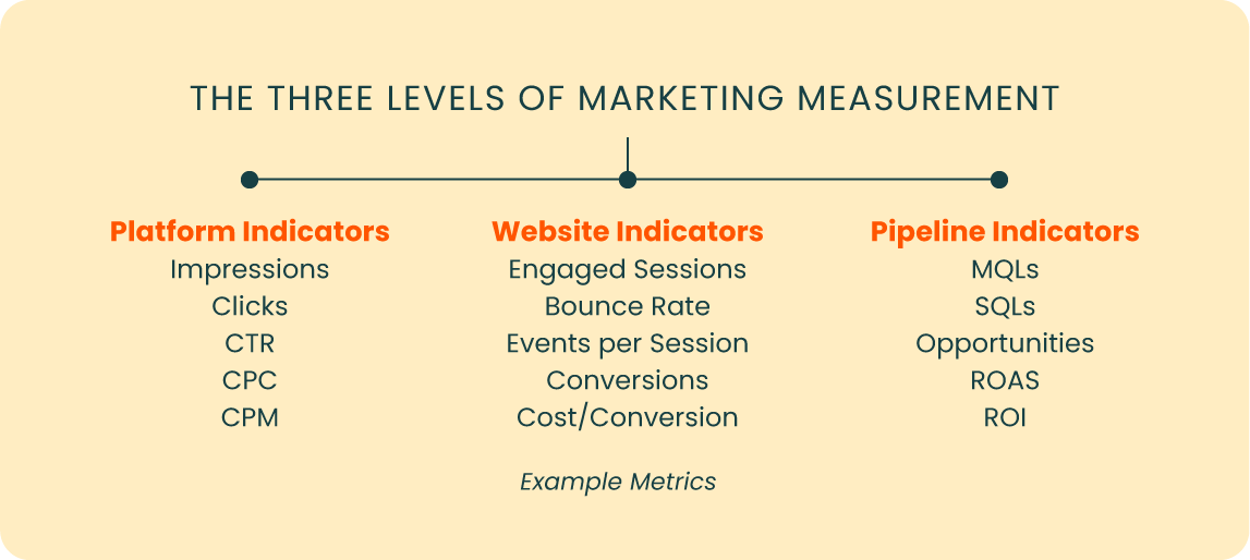 3-levels-of-marketing-measurement The three levels of marketing measurement:<br />
platform indicators<br />
website indicators<br />
pipeline indicators