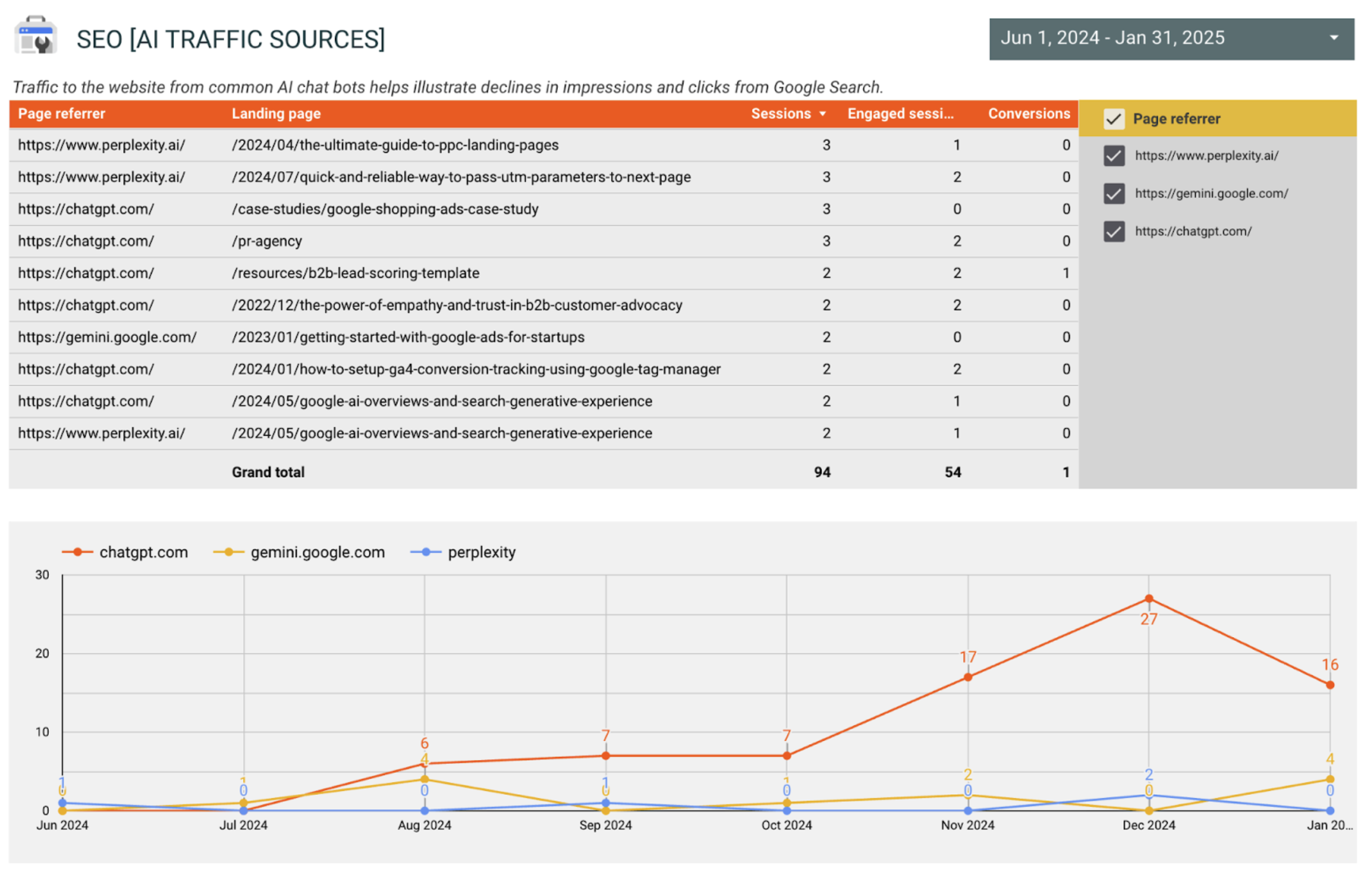 firebrand-looker-dashboard-screenshot Example Firebrand Looker Dashboard: AI Traffic Sources