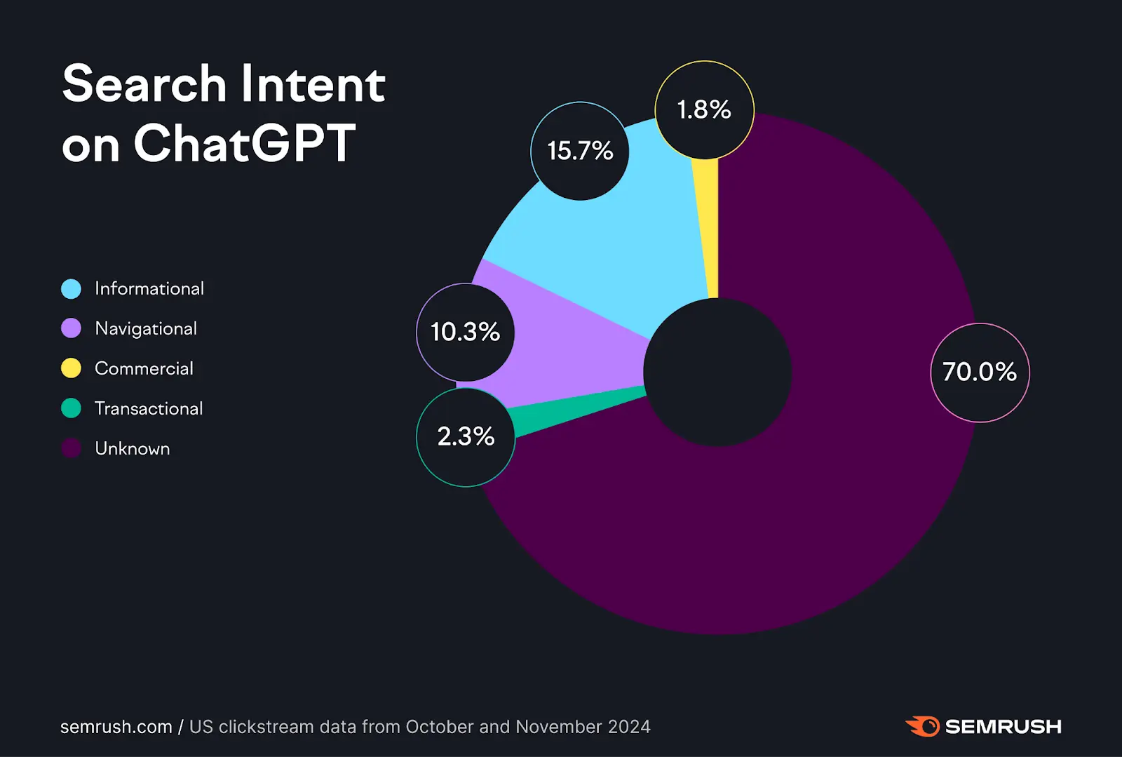 semrush-search-intent-on-chatgpt Search Intent on ChatGPT, from Semrush
