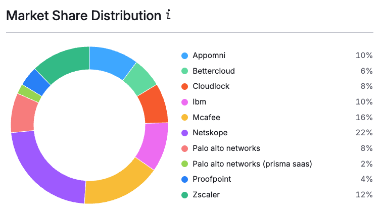 Ai-Insights-Market-Share