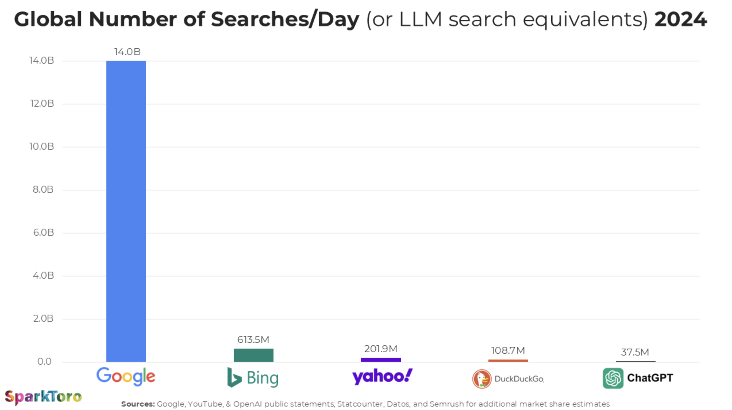 google-vs-chatgpt-search-volume-comparison
