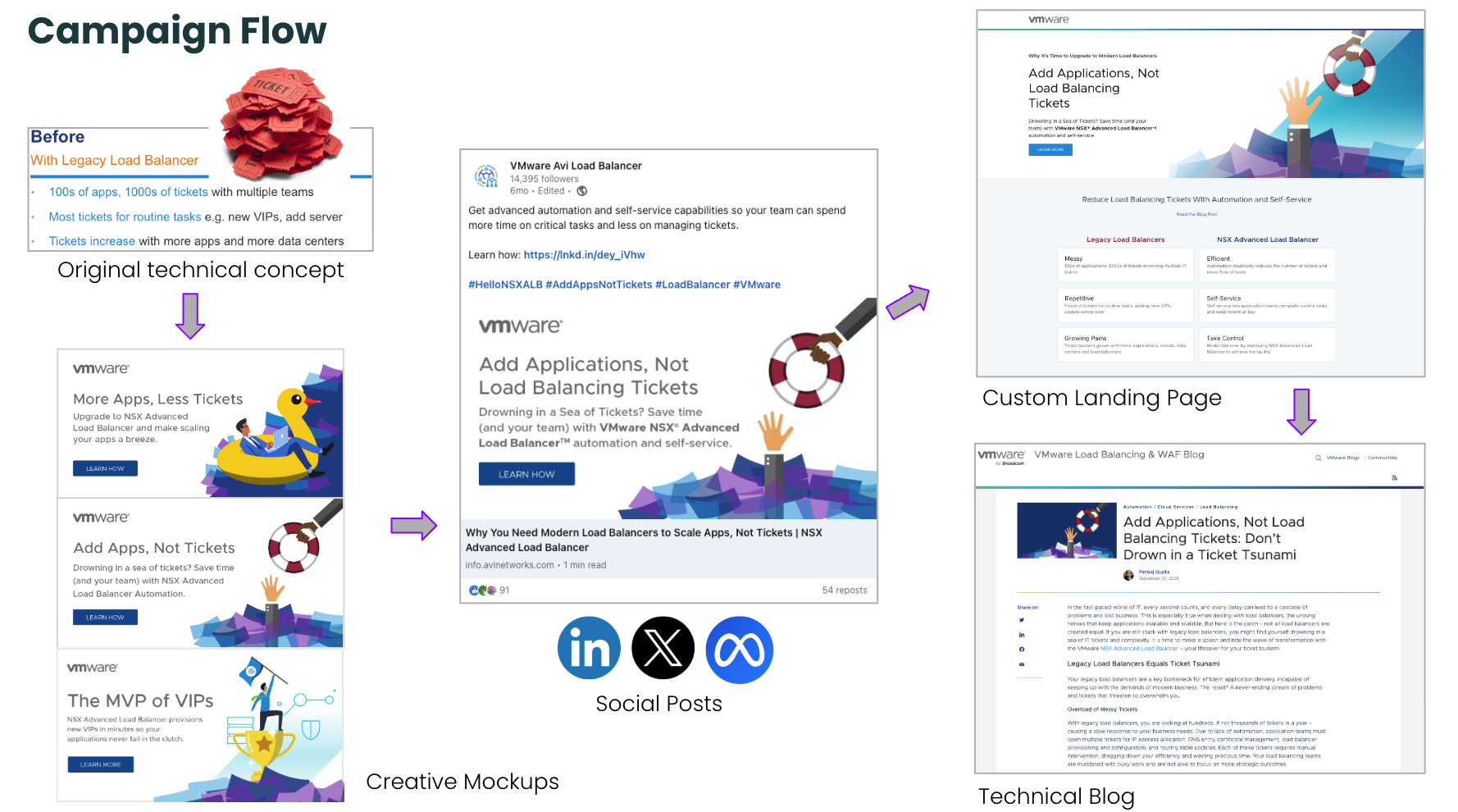 integrated-campaign-winning-flow