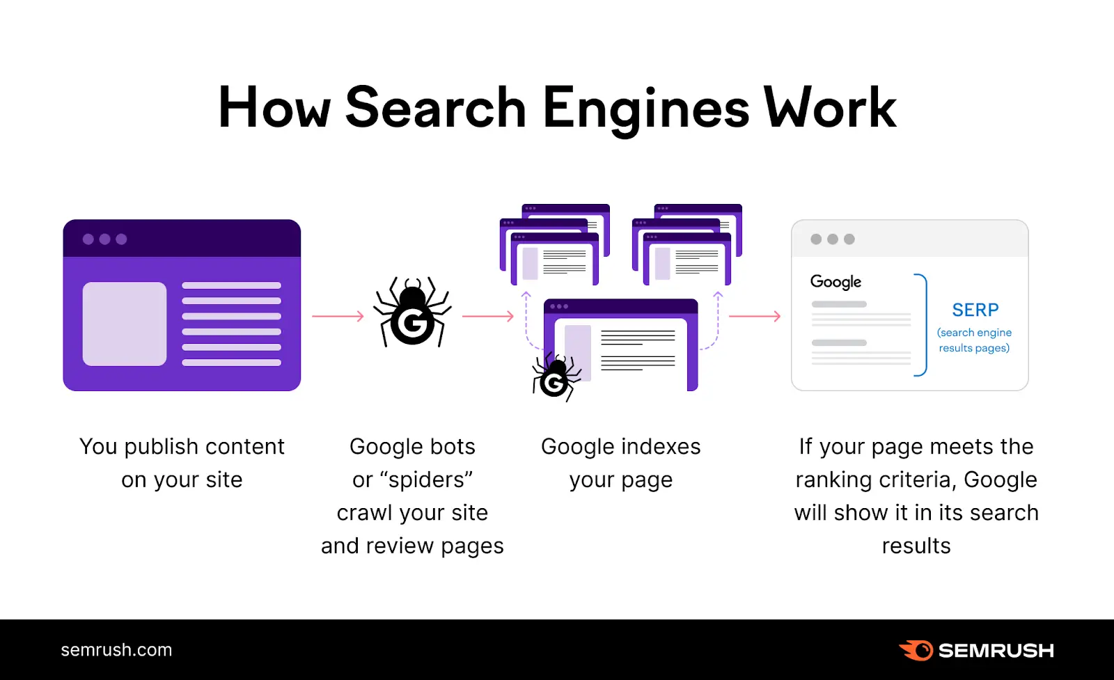 Semrush graphic showing diagram of how search engines work