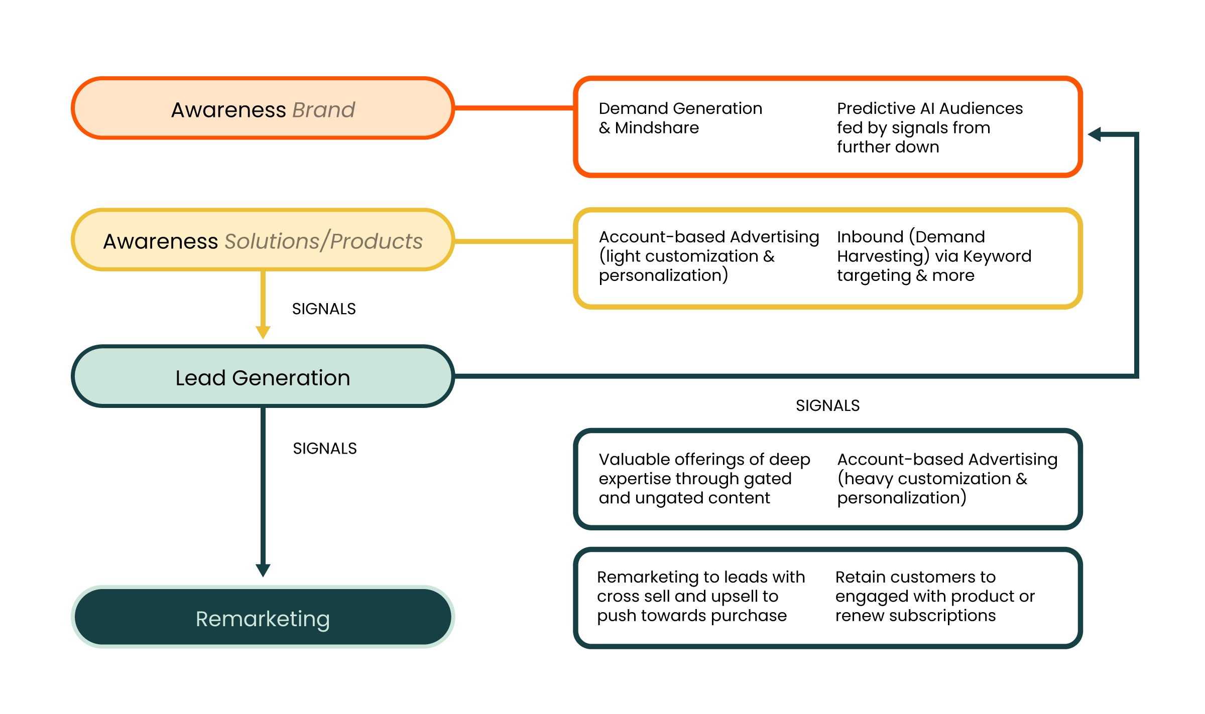 Diagram: B2B PPC Services for Full Funnel Coverage