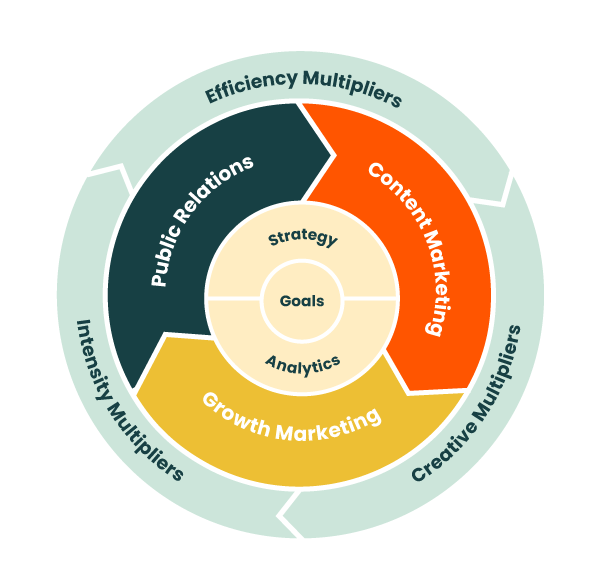 multiplier-marketing-flywheel-2025 Firebrand's Multiplier Marketing approach, diagram