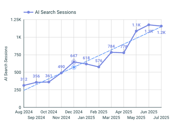chart showing AI Search Sessions