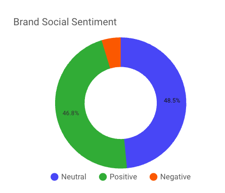 chart showing brand social sentiment (neutral, positive, negative)