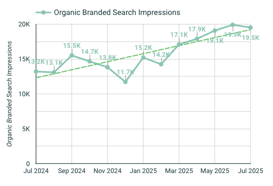 chart showing Organic Branded Search Impressions
