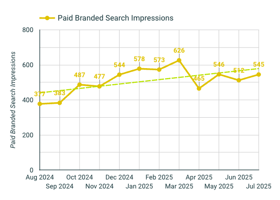 chart showing Paid Branded Search Impressions