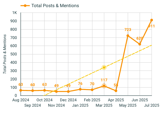 chart showing Total Posts & Mentions