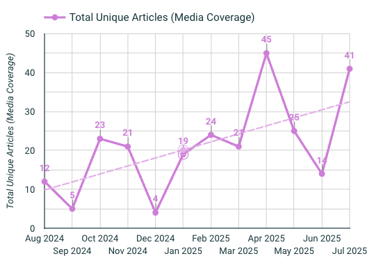 chart showing total unique articles (media coverage)