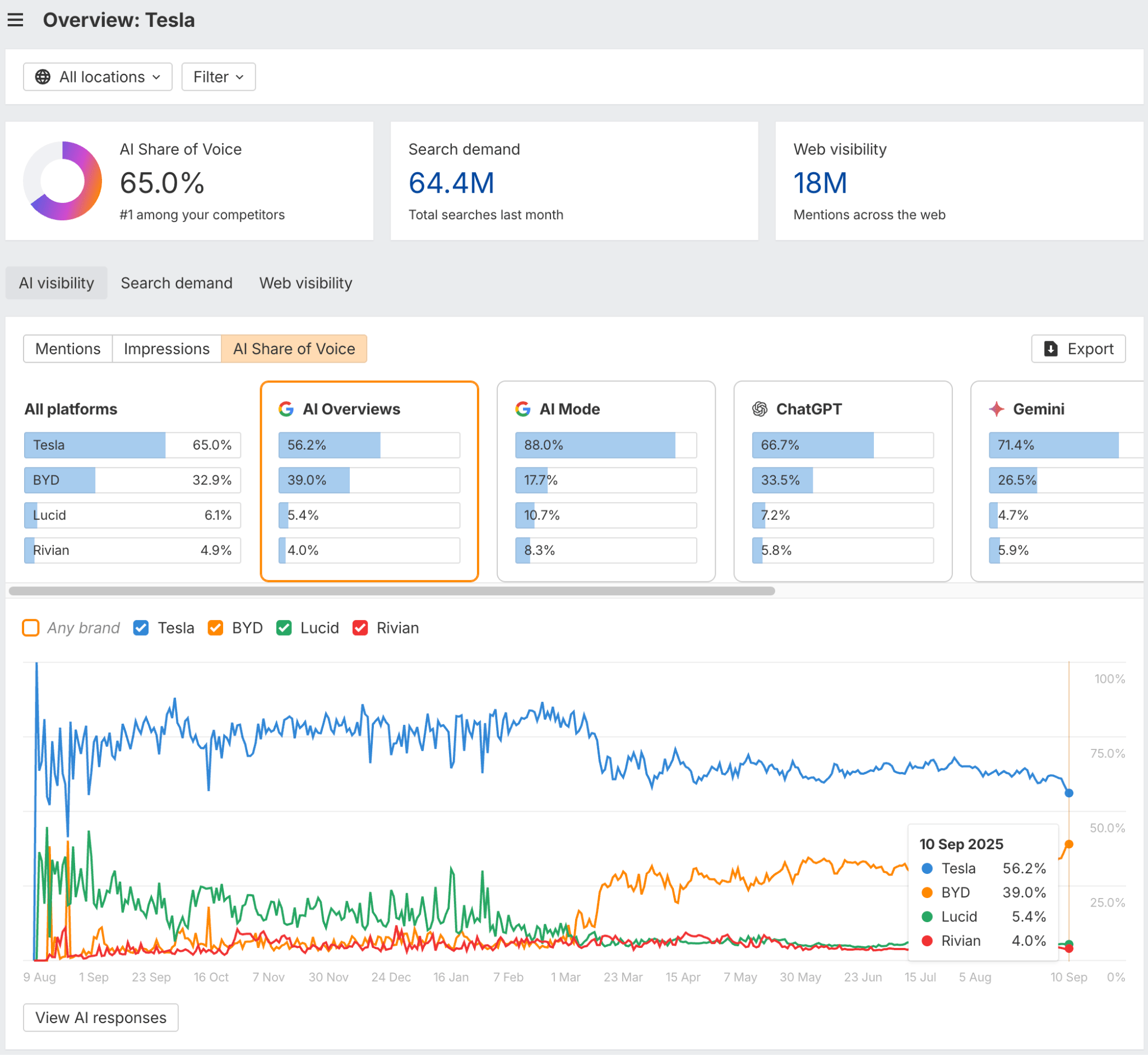 a-dashboard-screenshot-from-ahrefs-brand-radar-sho Ahref's brand radar tool