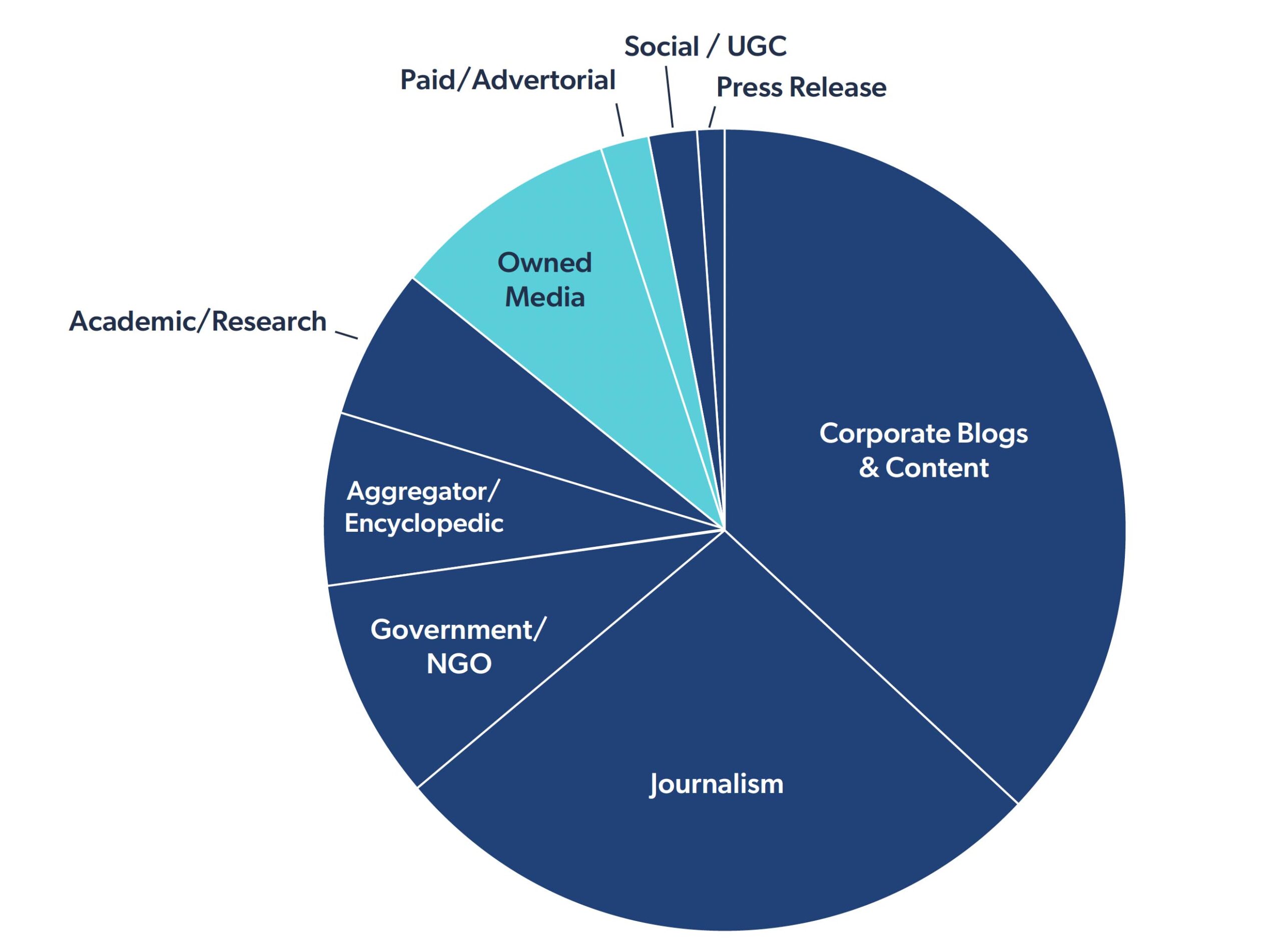 muckrack-earned-media-ai-visibility What is AI Reading - pie chart by muck rack