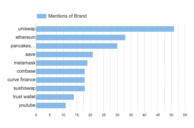 Decentralized Finance